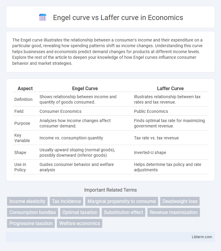 Laffer curve vs Engel curve in Economics - What is The Difference?