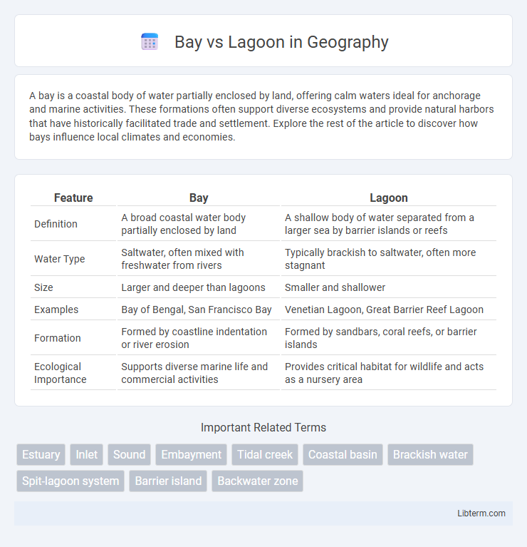 Lagoon vs Bay in Geography - What is The Difference?