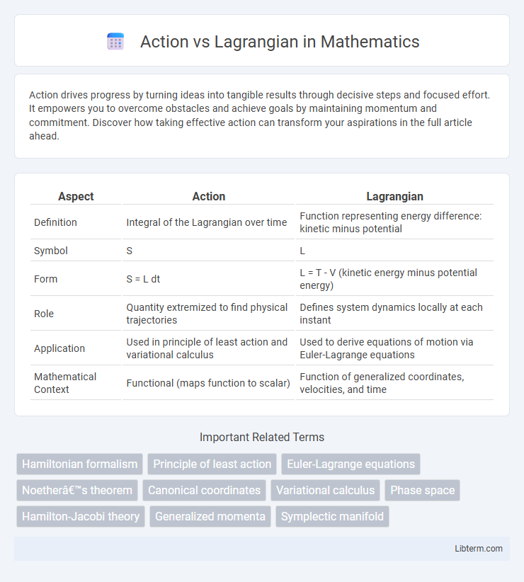 Lagrangian vs Action in Mathematics - What is The Difference?