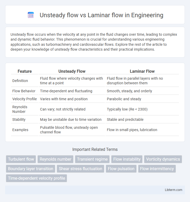 Laminar flow vs Unsteady flow in Engineering - What is The Difference?