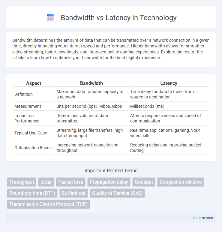 Latency vs Bandwidth in Technology - What is The Difference?