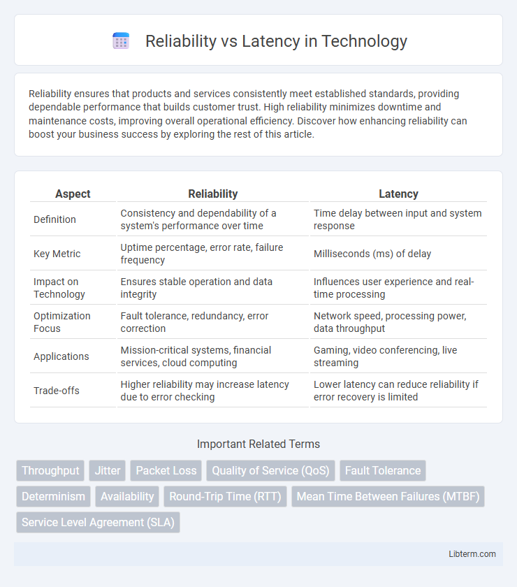 Latency vs Reliability in Technology - What is The Difference?