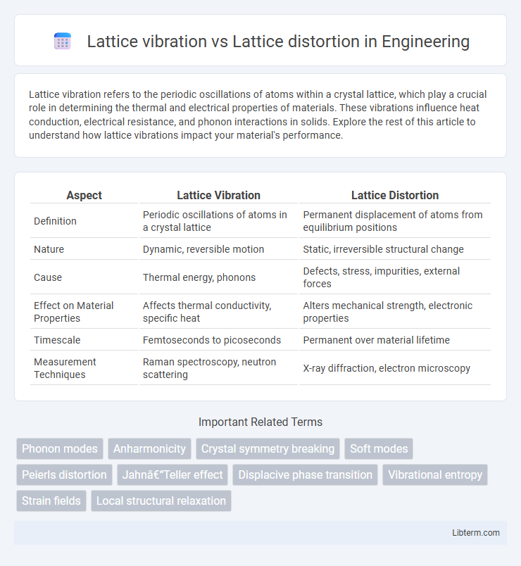 Lattice distortion vs Lattice vibration in Engineering - What is The Difference?