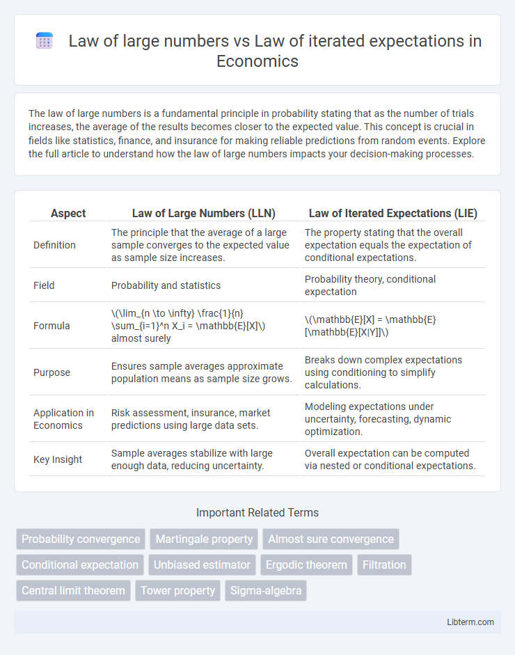 Law of iterated expectations vs Law of large numbers in Economics - What is The Difference?