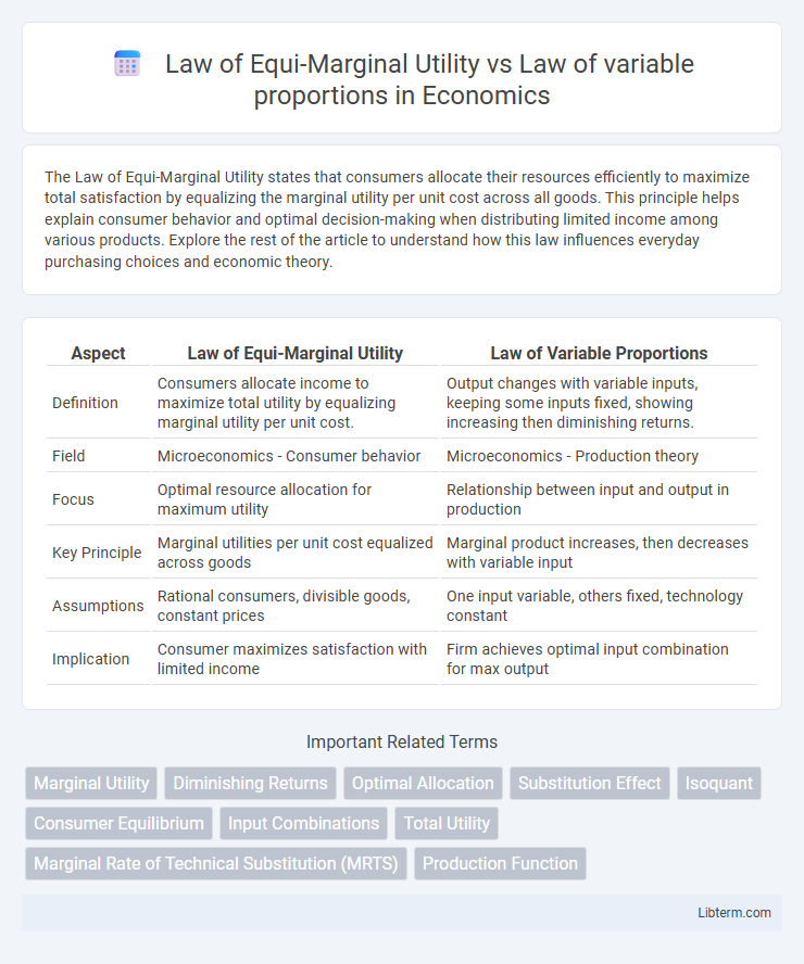 Law of variable proportions vs Law of Equi-Marginal Utility in Economics - What is The Difference?