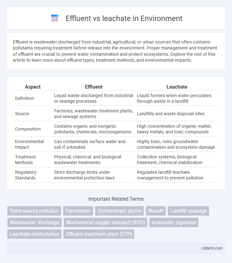 leachate vs Effluent in Environment - What is The Difference?