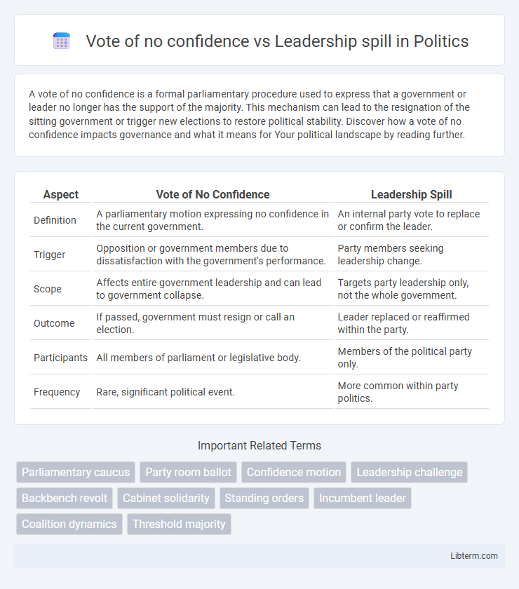 Leadership spill vs Vote of no confidence in Politics - What is The Difference?
