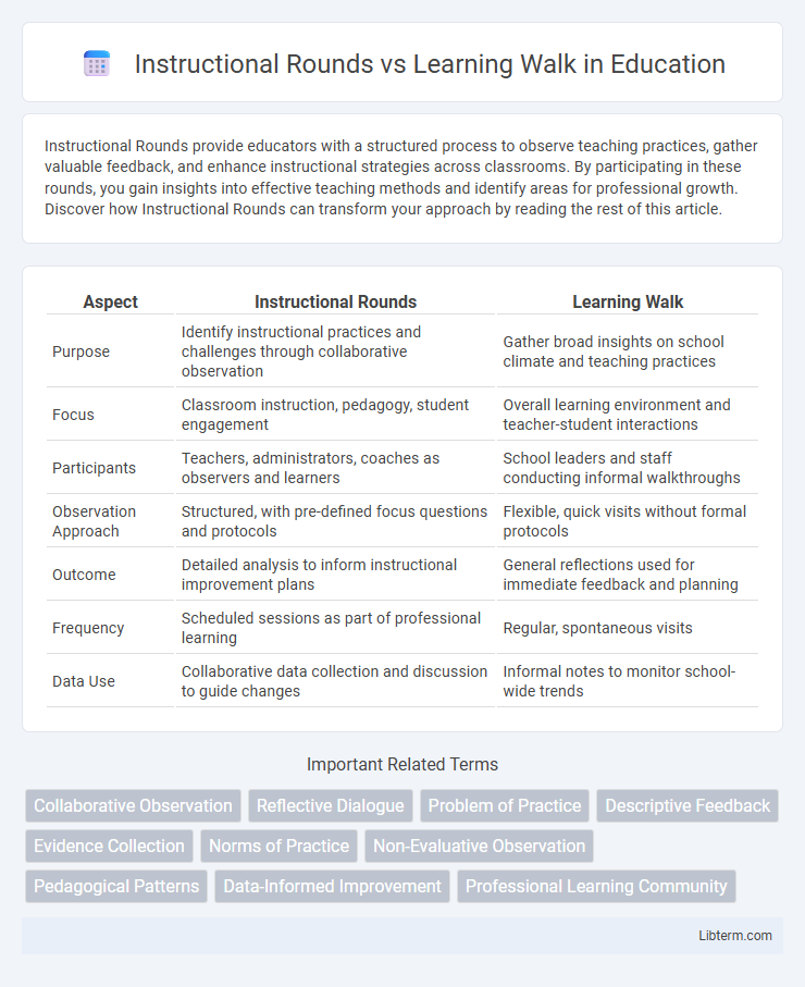 Learning Walk vs Instructional Rounds in Education - What is The Difference?