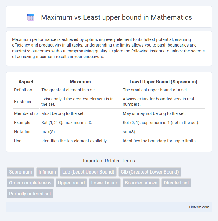 Least upper bound vs Maximum in Mathematics - What is The Difference?