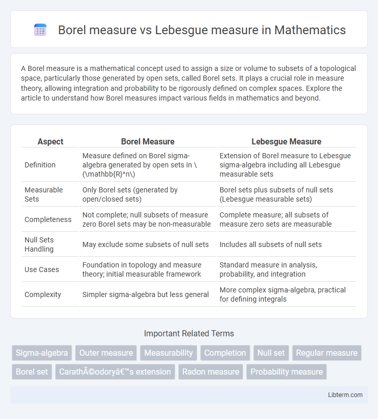 Lebesgue measure vs Borel measure in Mathematics - What is The Difference?