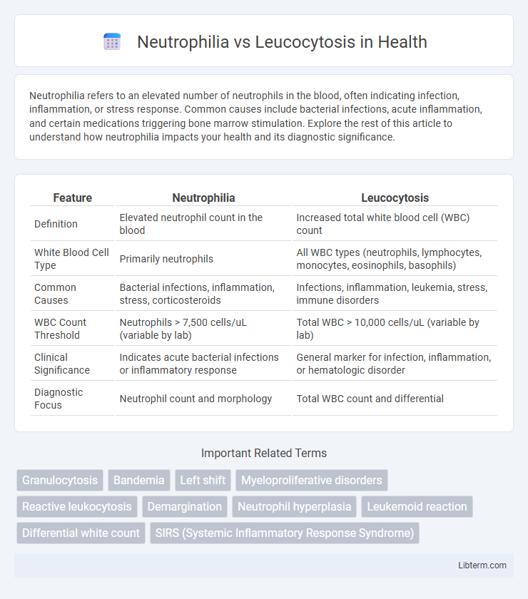 Leucocytosis vs Neutrophilia in Health - What is The Difference?