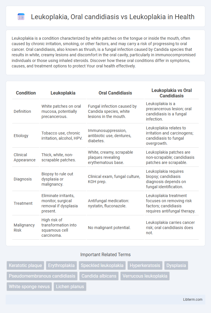 Leukoplakia vs Leukoplakia, Oral candidiasis in Health - What is The Difference?
