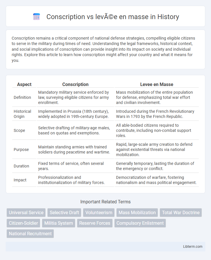 levée en masse vs Conscription in History - What is The Difference?