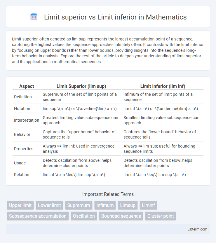 Limit inferior vs Limit superior in Mathematics - What is The Difference?