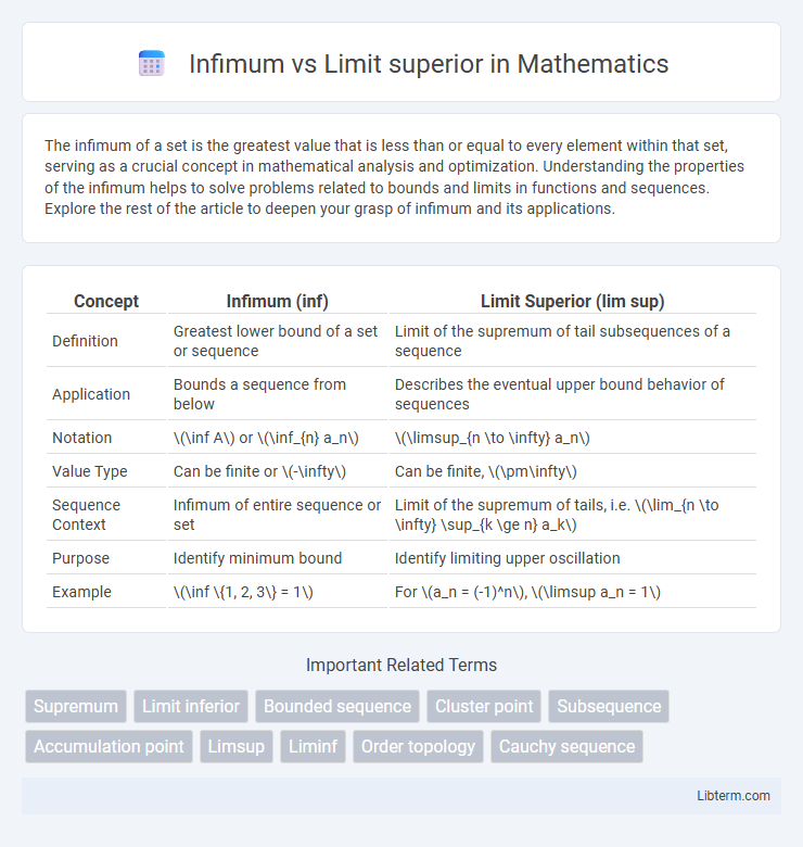 Limit superior vs Infimum in Mathematics - What is The Difference?