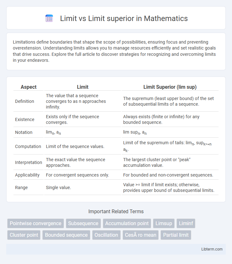 Limit superior vs Limit in Mathematics - What is The Difference?