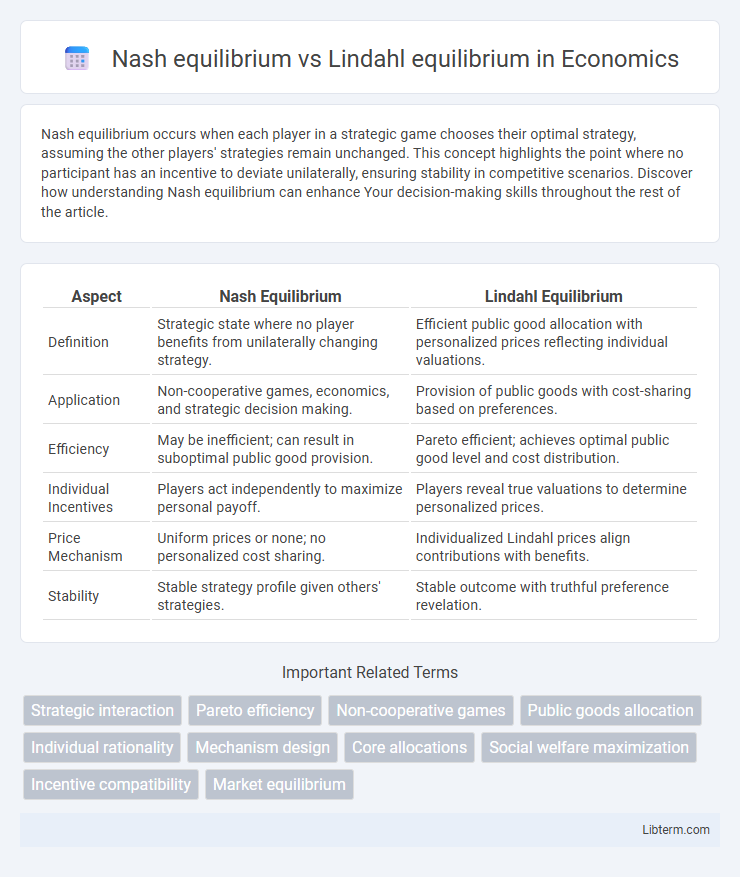 Lindahl equilibrium vs Nash equilibrium in Economics - What is The Difference?