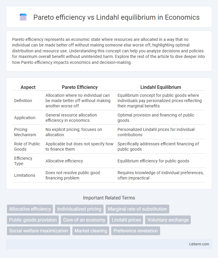 Lindahl equilibrium vs Pareto efficiency in Economics - What is The Difference?