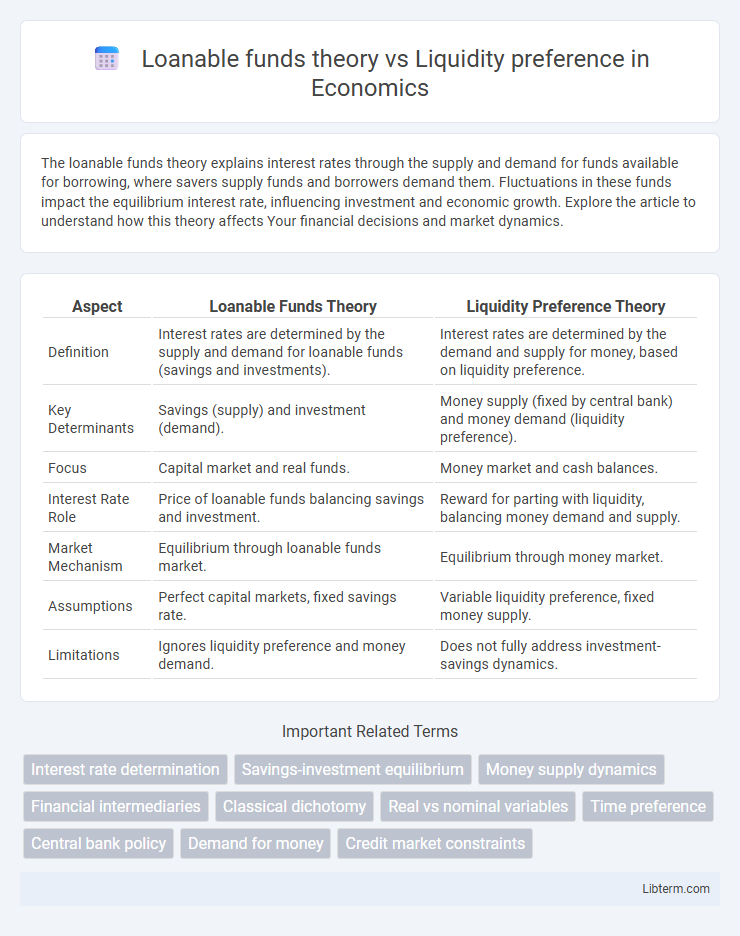 Liquidity preference vs Loanable funds theory in Economics - What is The Difference?