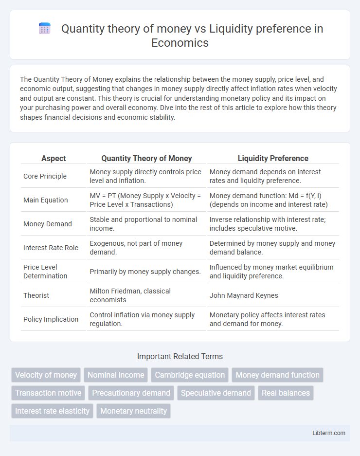 Liquidity preference vs Quantity theory of money in Economics - What is The Difference?