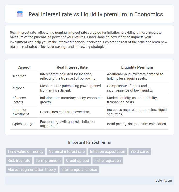 Liquidity premium vs Real interest rate in Economics - What is The Difference?