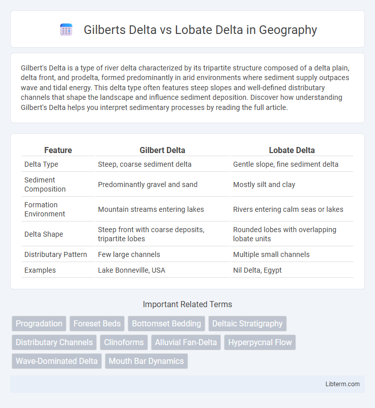 Lobate Delta vs Gilberts Delta in Geography - What is The Difference?