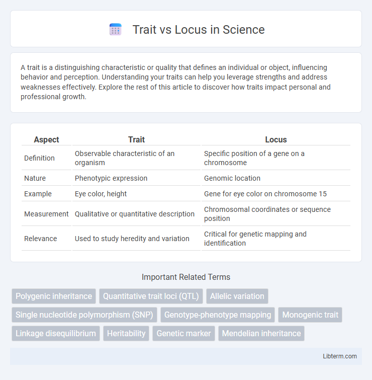 Locus vs Trait in Science - What is The Difference?