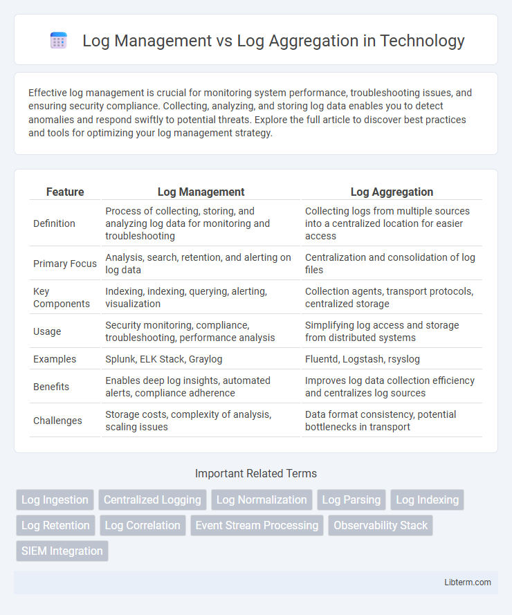 Log Aggregation vs Log Management in Technology - What is The Difference?