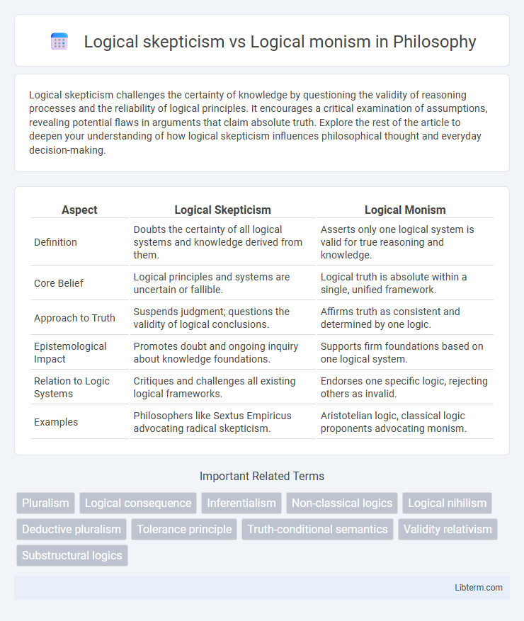 Logical monism vs Logical skepticism in Philosophy - What is The Difference?