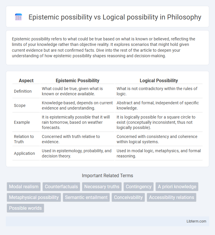 Logical possibility vs Epistemic possibility in Philosophy - What is The Difference?