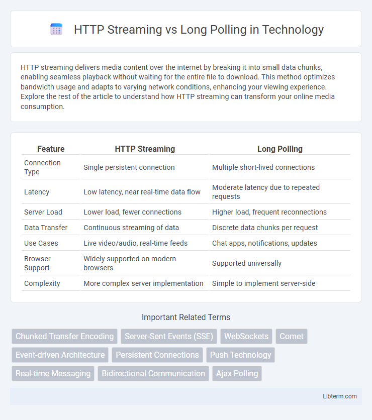 Long Polling vs HTTP Streaming in Technology - What is The Difference?