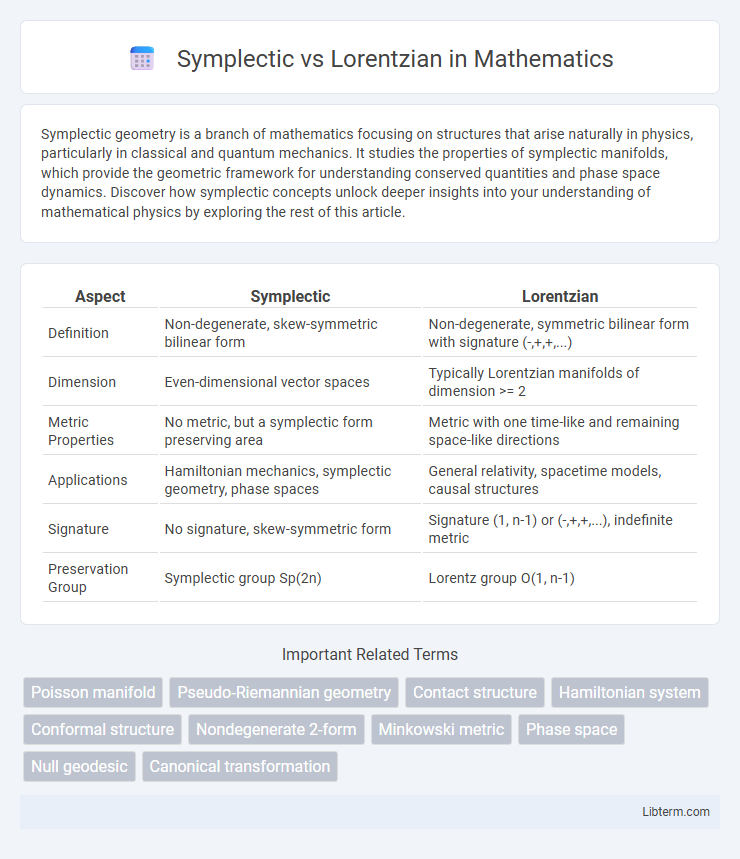 Lorentzian vs Symplectic in Mathematics - What is The Difference?