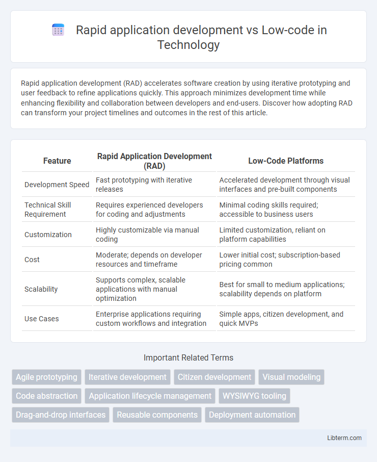 Low-code vs Rapid application development in Technology - What is The Difference?