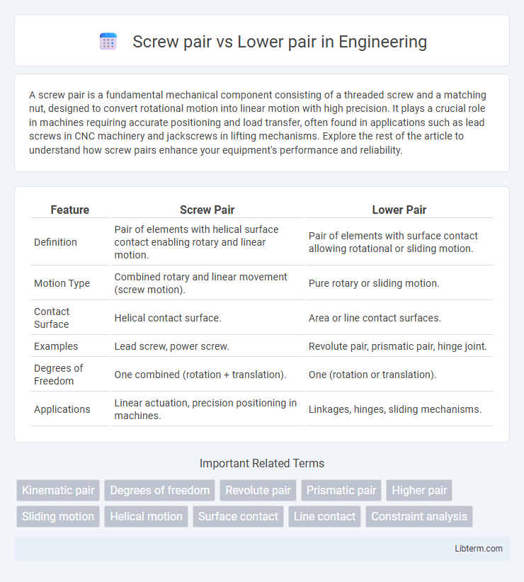 Lower pair vs Screw pair in Engineering - What is The Difference?