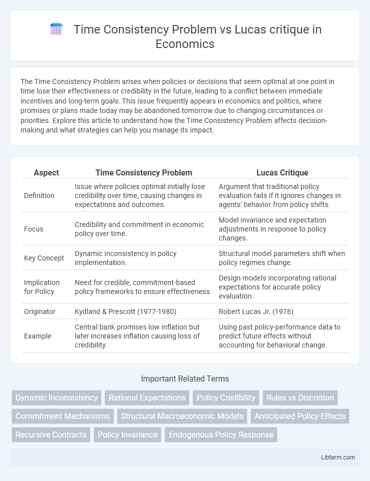 Lucas critique vs Time Consistency Problem in Economics - What is The Difference?
