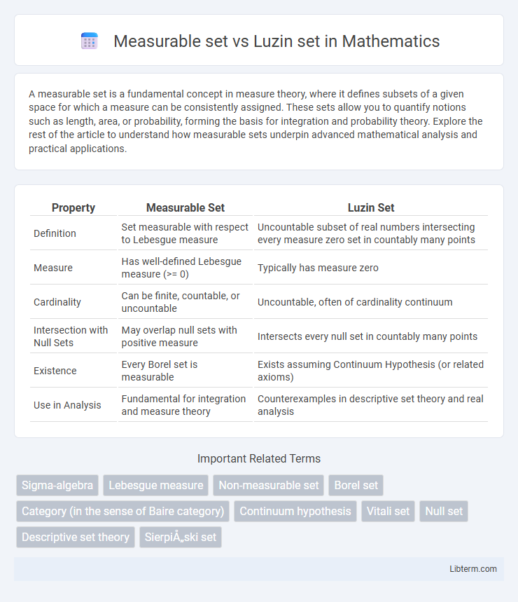 Luzin set vs Measurable set in Mathematics - What is The Difference?