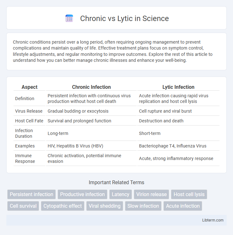 Lytic vs Chronic in Science - What is The Difference?