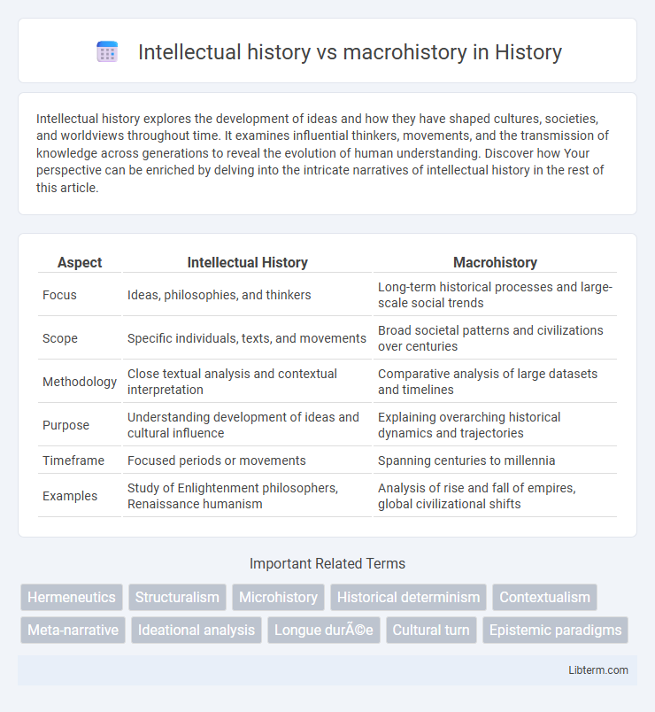 macrohistory vs Intellectual history in History - What is The Difference?