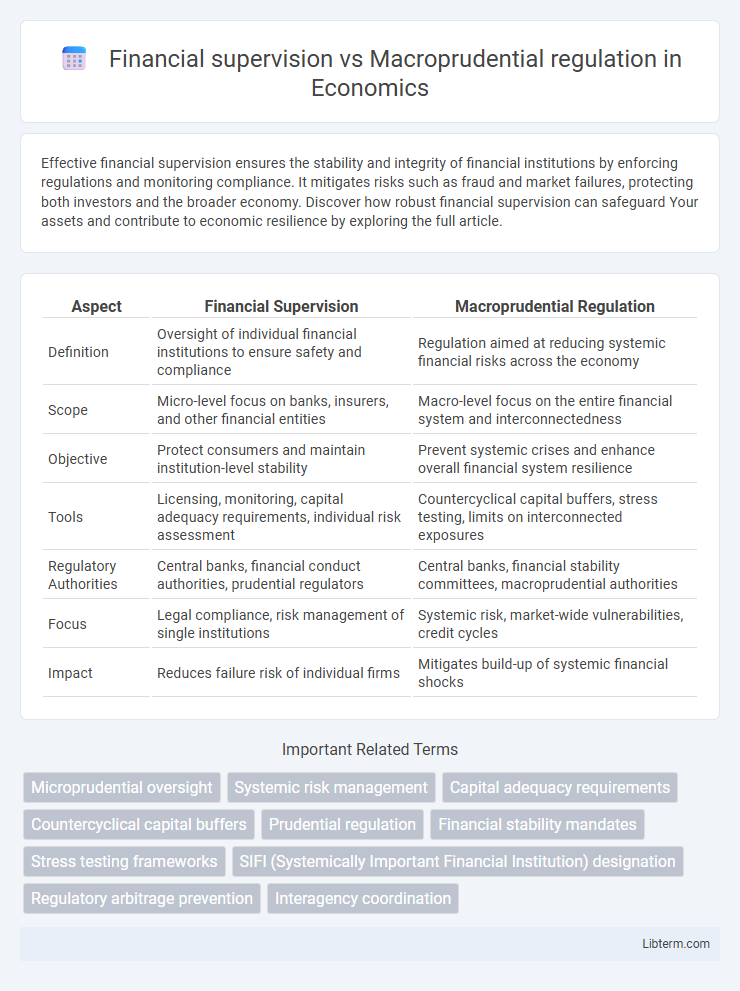 Macroprudential regulation vs Financial supervision in Economics - What is The Difference?