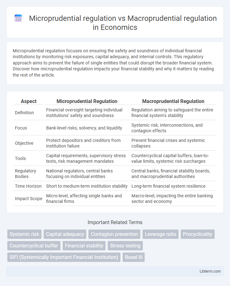 Macroprudential regulation vs Microprudential regulation in Economics - What is The Difference?