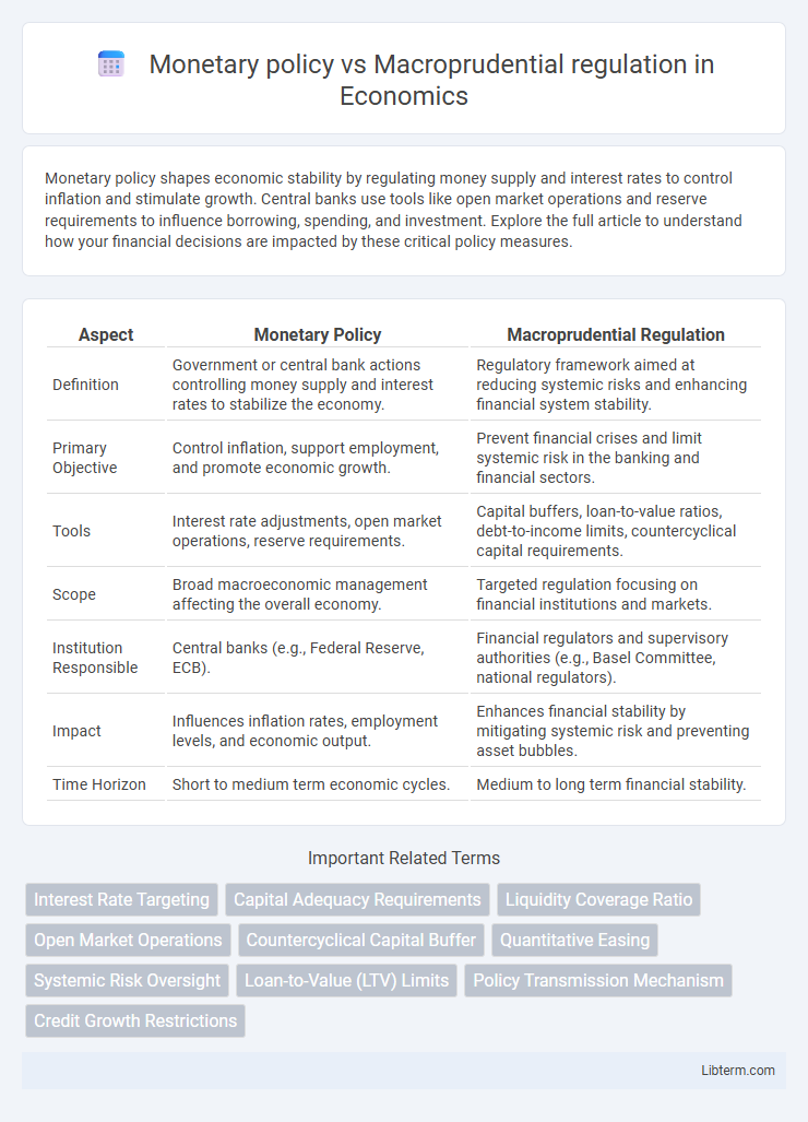 Macroprudential regulation vs Monetary policy in Economics - What is The Difference?