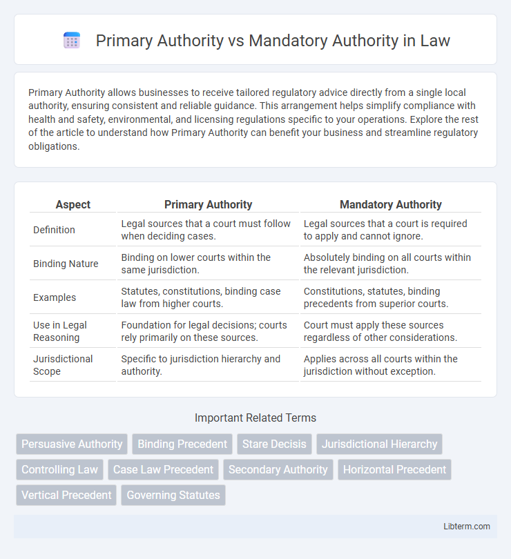 Mandatory Authority vs Primary Authority in Law - What is The Difference?