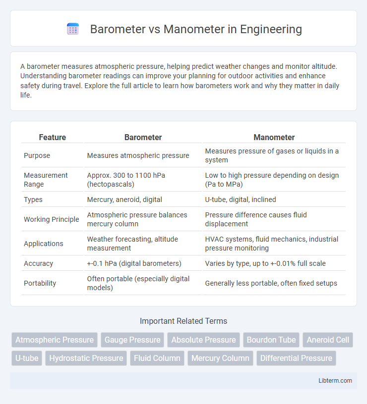 Manometer vs Barometer in Engineering - What is The Difference?