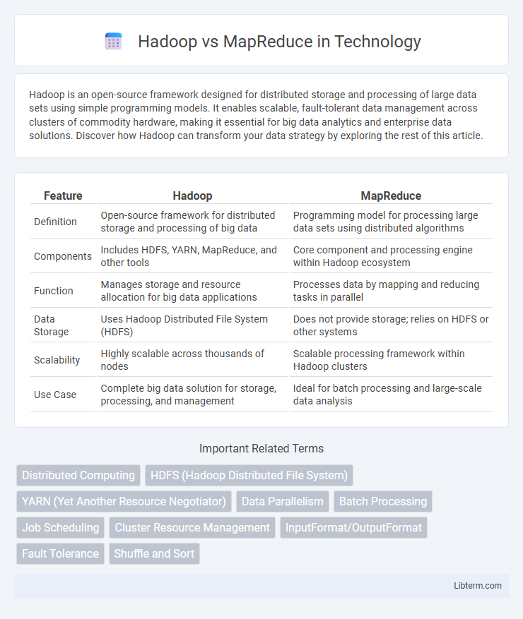 MapReduce vs Hadoop in Technology - What is The Difference?
