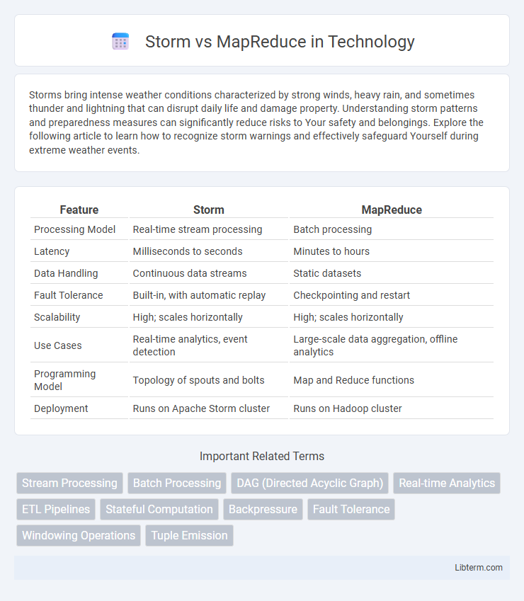 MapReduce vs Storm in Technology - What is The Difference?