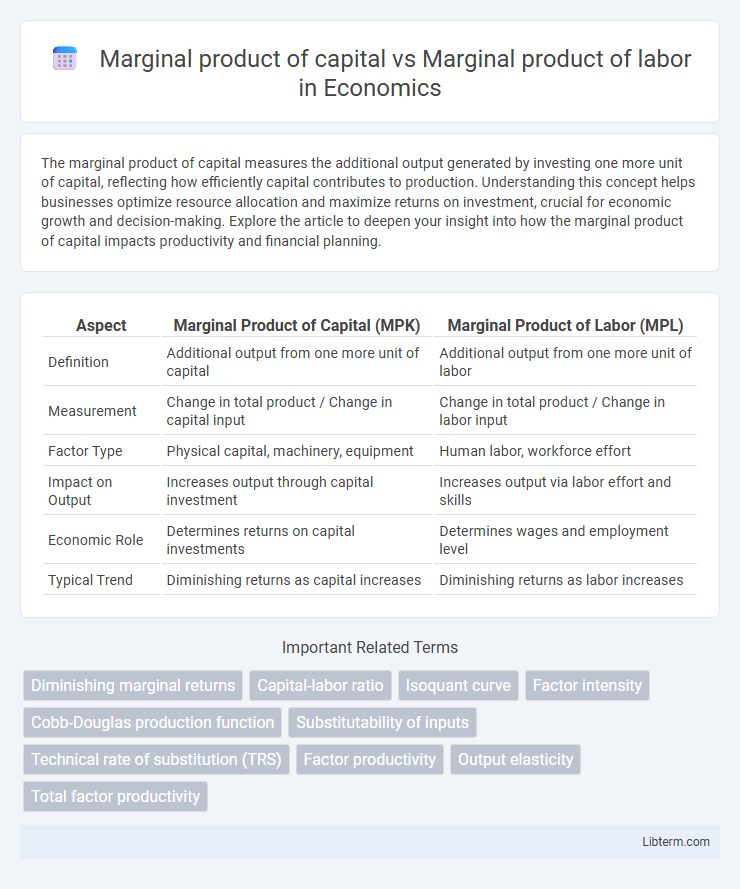Marginal product of labor vs Marginal product of capital in Economics - What is The Difference?