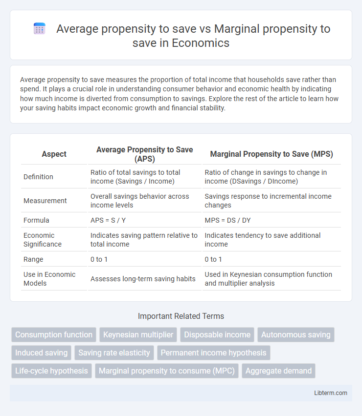 Marginal propensity to save vs Average propensity to save in Economics - What is The Difference?