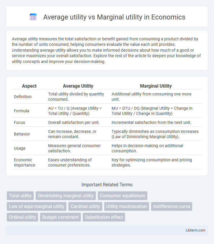 Marginal utility vs Average utility in Economics - What is The Difference?