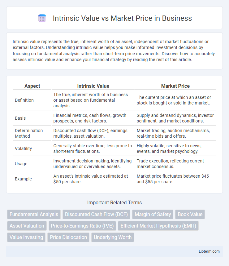 Market Price vs Intrinsic Value in Business - What is The Difference?