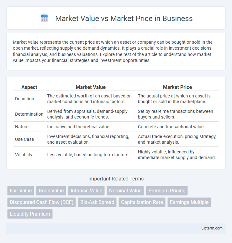 Market Price vs Market Value in Business - What is The Difference?